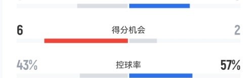 开云app-海牛vs泰山数据：泰山队控球率、射门数占优，海牛5次射正进4球